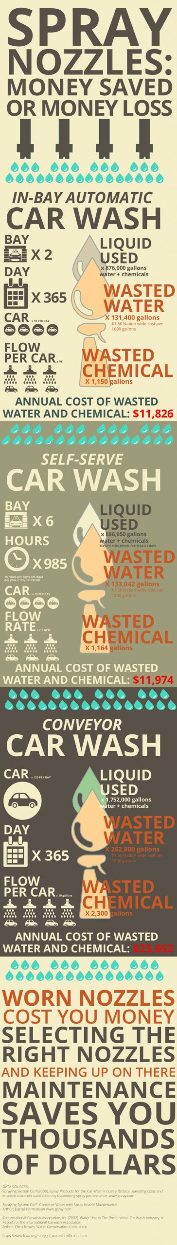 Infographic provided by Kleen-Rite Corp., spray nozzles, carwashes
