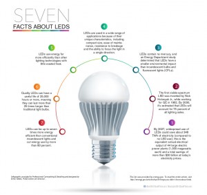 LEDs infographic