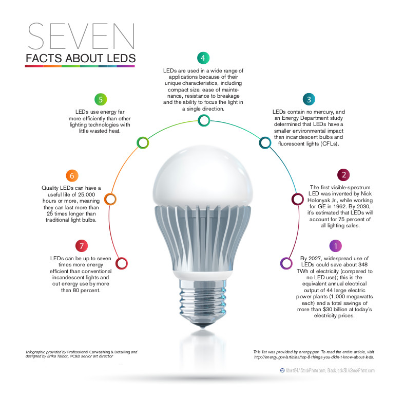 LEDs infographic