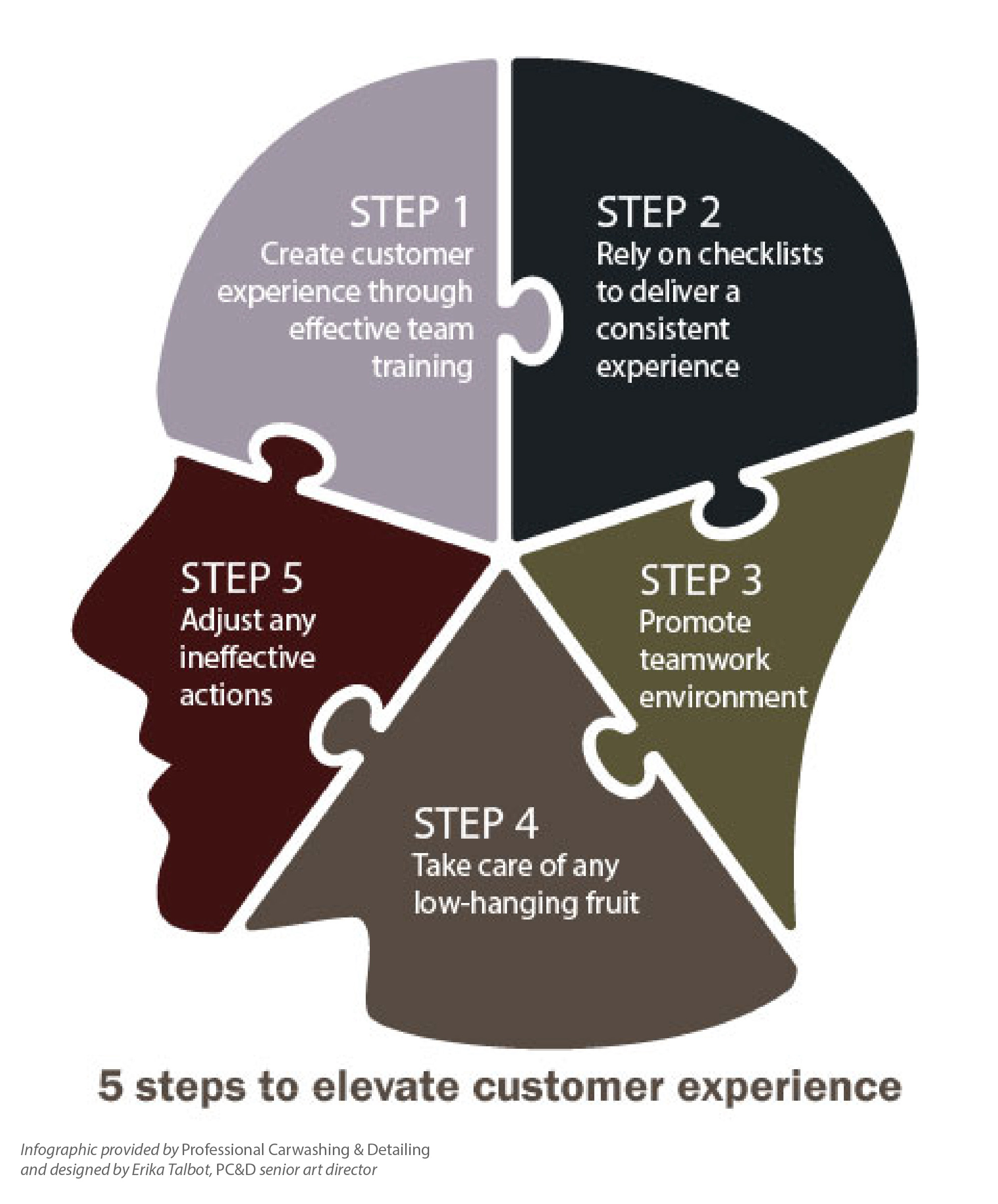 Customer experience infographic
