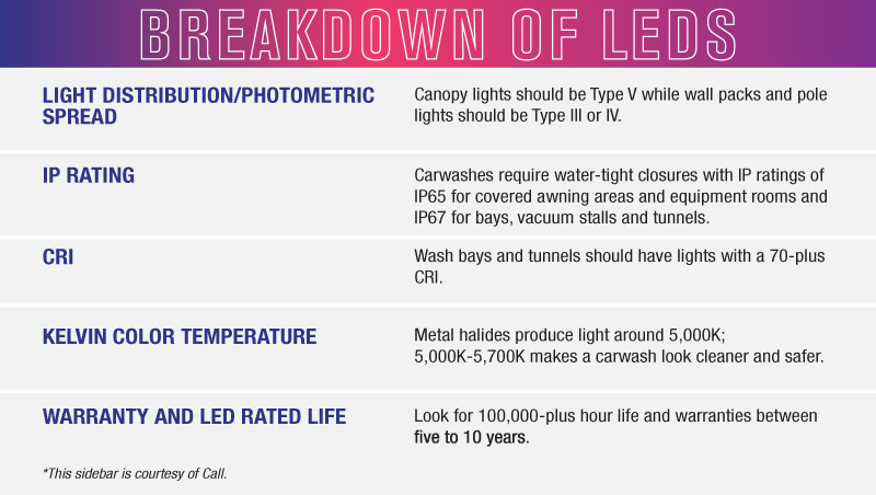 LED breakdown