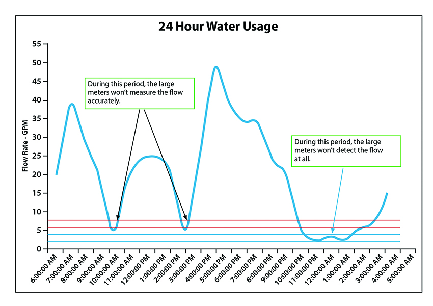 24 Hour Water Usage